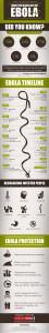 The Ebola Timeline infographic
