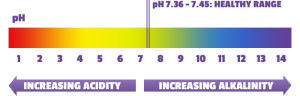 ph scale