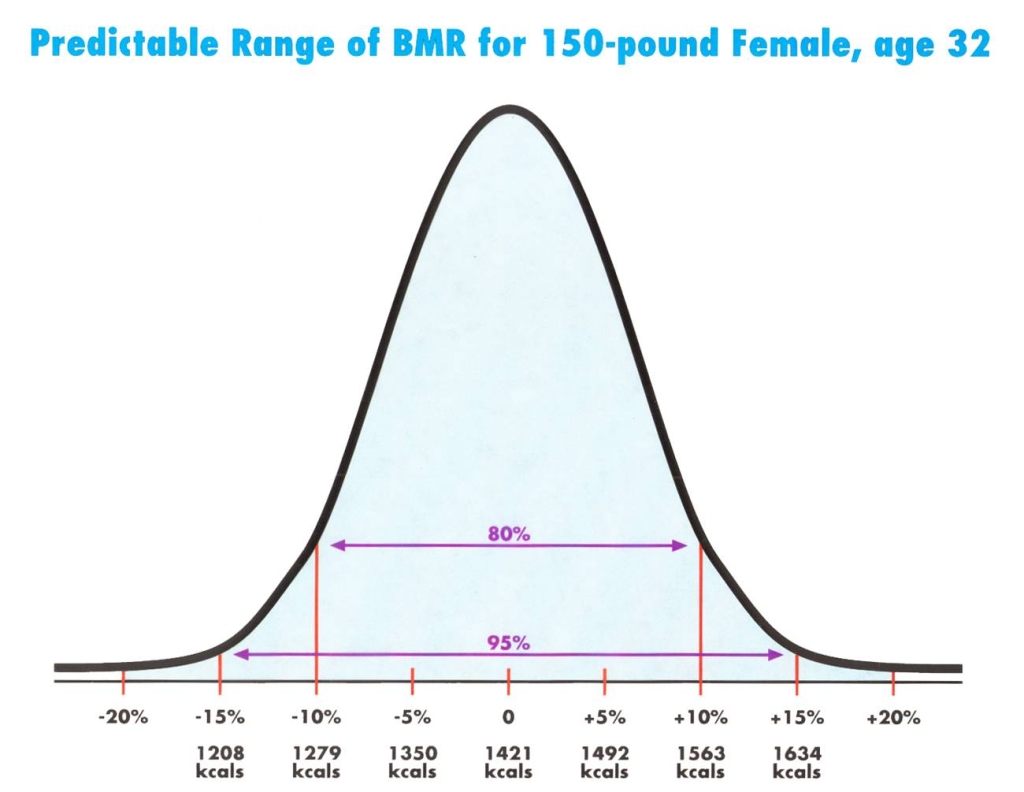 BMR chart for an adult women